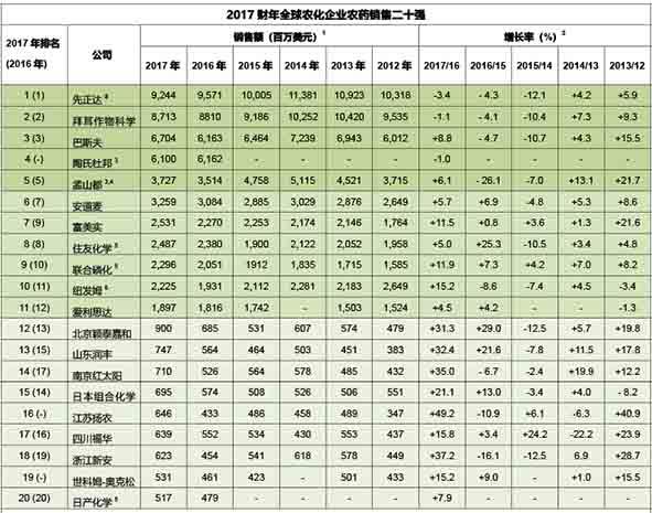 2017全球農(nóng)化企業(yè)TOP 20榜單（2012-2017業(yè)績回顧）