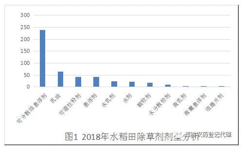 2018年我國(guó)水稻田除草劑的最新登記情況及今后制劑研發(fā)方向