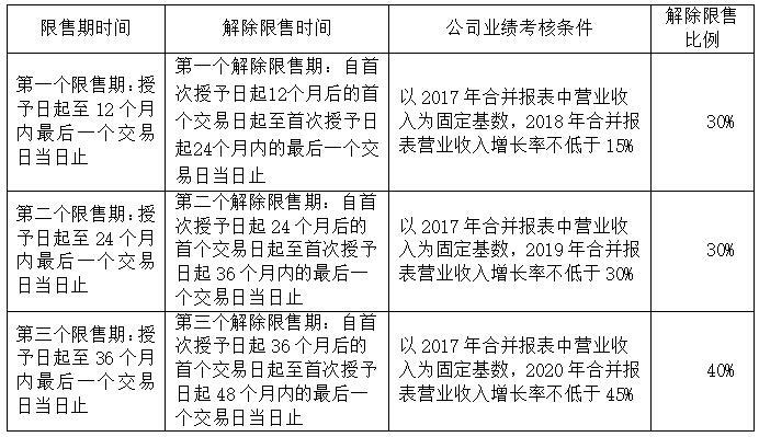 公司實施股權(quán)激勵計劃 共享發(fā)展成果