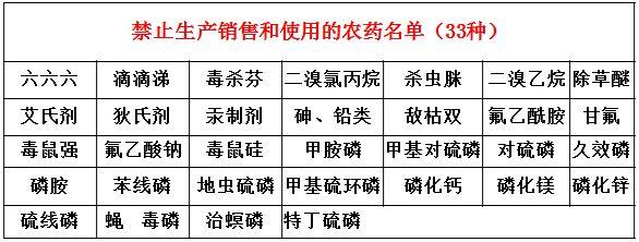 我國禁限用農(nóng)藥名單再整理（截止至2017年12月）