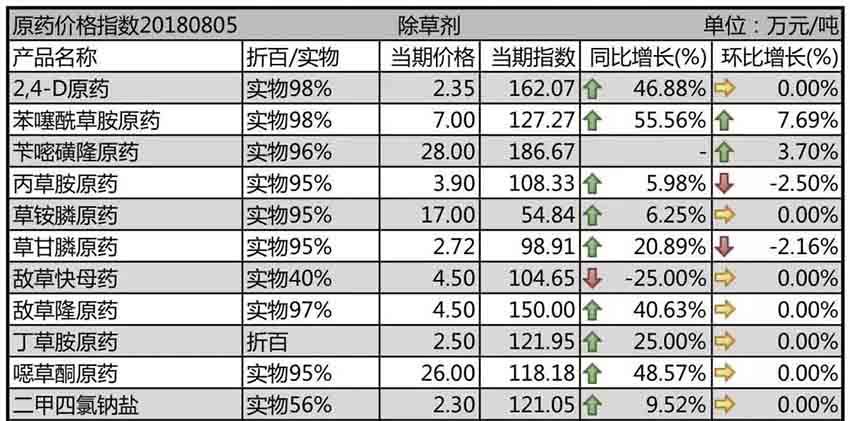 安全環(huán)保整理力度有增無減，原藥高位運(yùn)行仍是市場主旋律