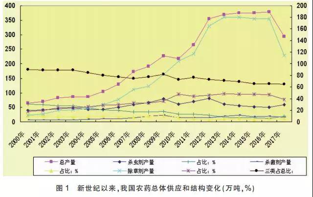 我國農(nóng)藥供應(yīng)狀況、特點(diǎn)和主要趨勢分析