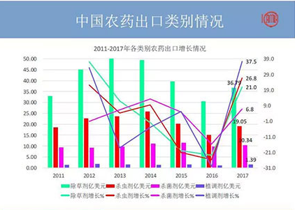 2018年農(nóng)藥出口又有何變化？哪些國家地區(qū)有“金”可掘？