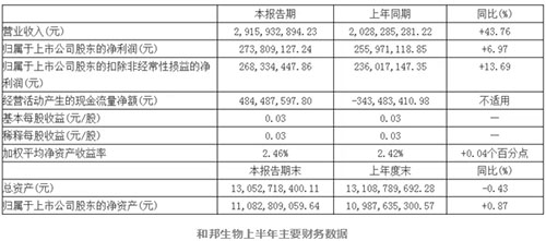 2018年已過大半，上市農(nóng)藥企業(yè)紛紛交出上半年成績單