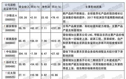 農(nóng)藥上市公司發(fā)布2018年半年度報(bào)告，44家盈利2家虧損