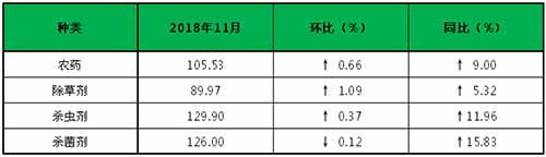 國內(nèi)農(nóng)藥行業(yè)大環(huán)境依舊緊張，供不應求之勢持續(xù)