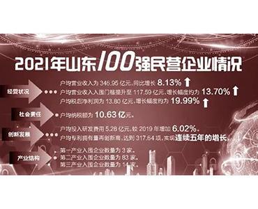 集團(tuán)榮獲山東民營企業(yè)創(chuàng)新100強(qiáng)第38位